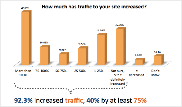 De combien le traffic de votre site a-t-il augmenté ?