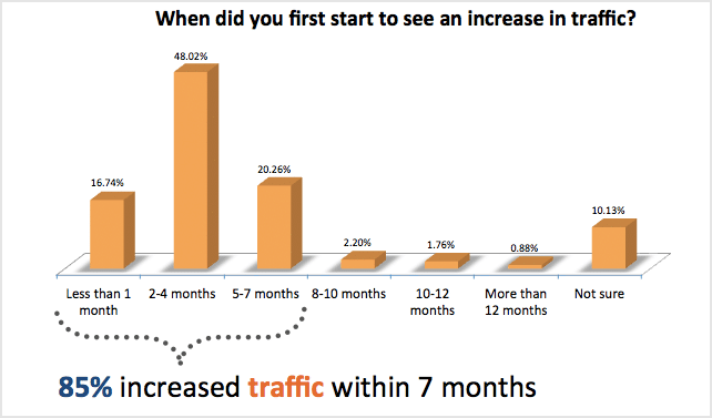 Quand avez-vous commencé à voir une augmentation du traffic ?