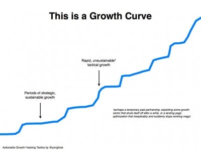 La courbe de croissance d'une startup en growth hacking