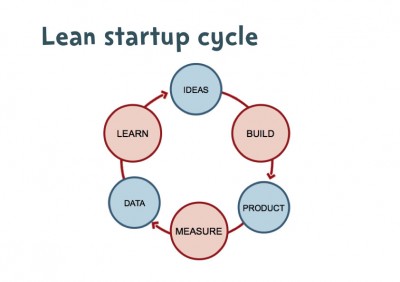 Le cycle du lean startup 