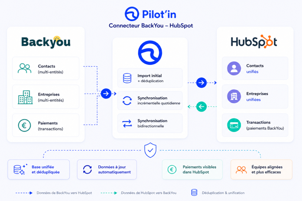 Schema Backyou Hubspot