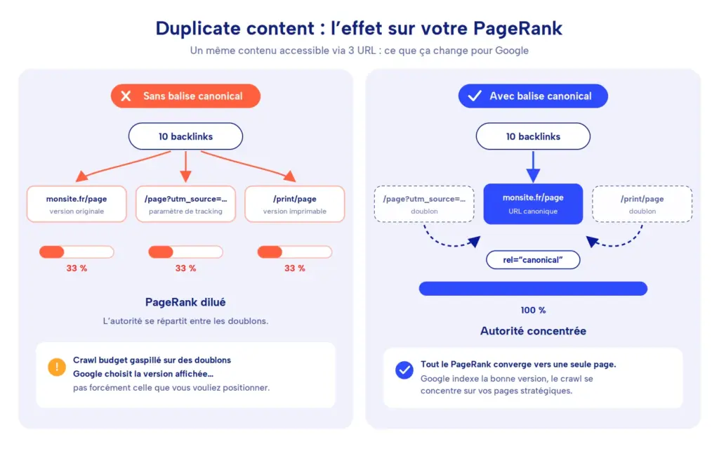 Schema Duplicate Content Seo