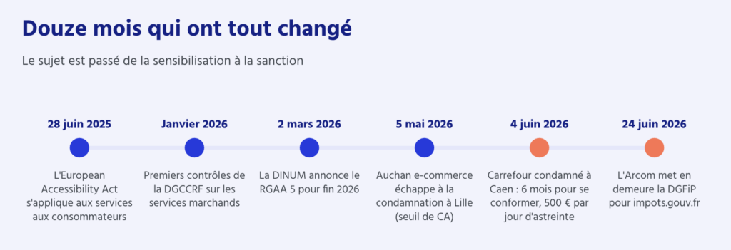 frise des grands changements des règles de conformité