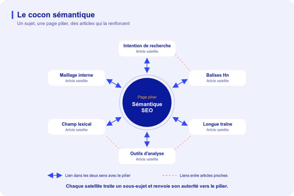 Schema Cocon Semantique