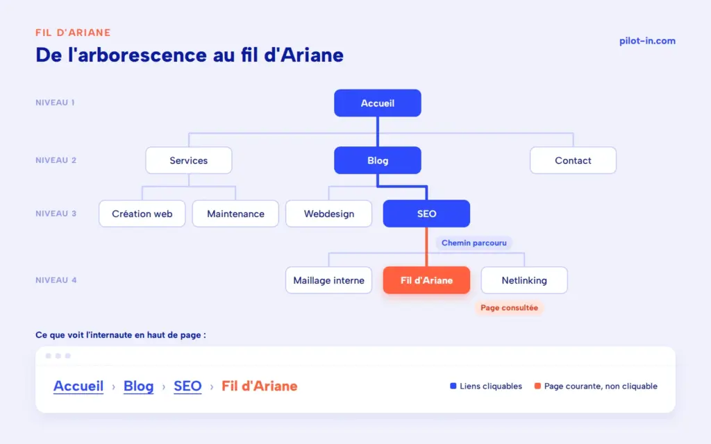 Schema Arborescence Fil Ariane