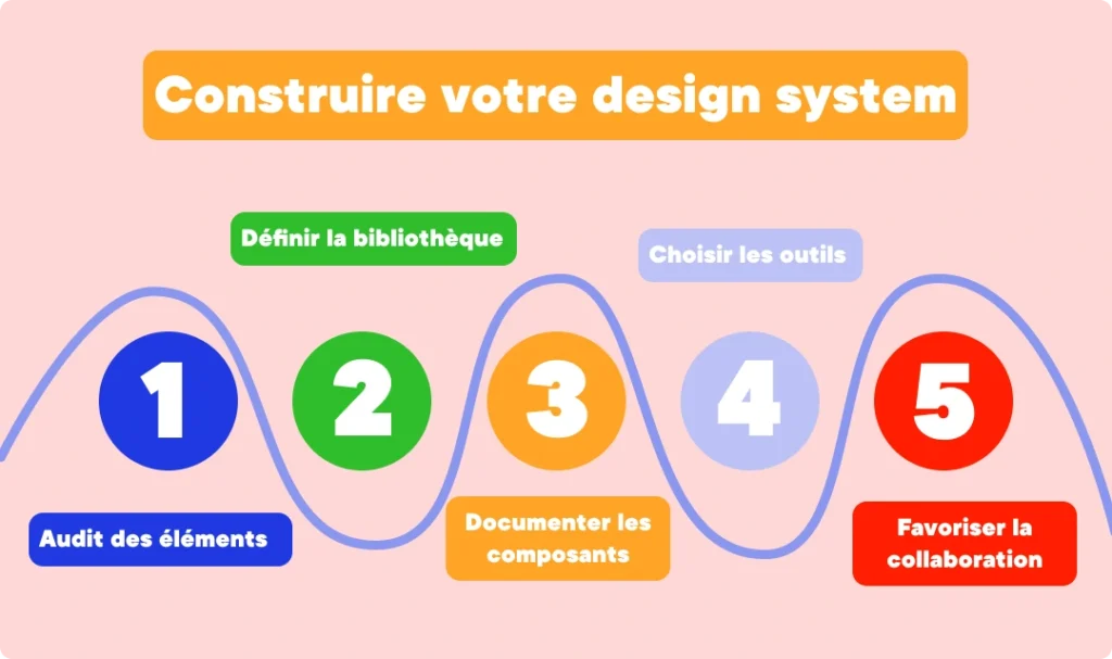 les étapes d'un design system réussi