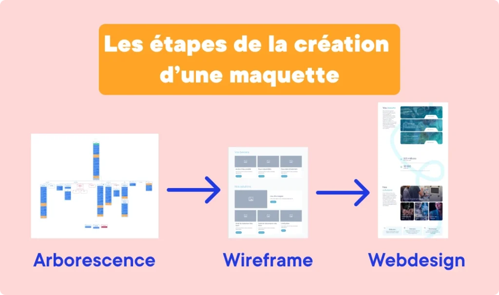 les étapes de la création d'une maquette